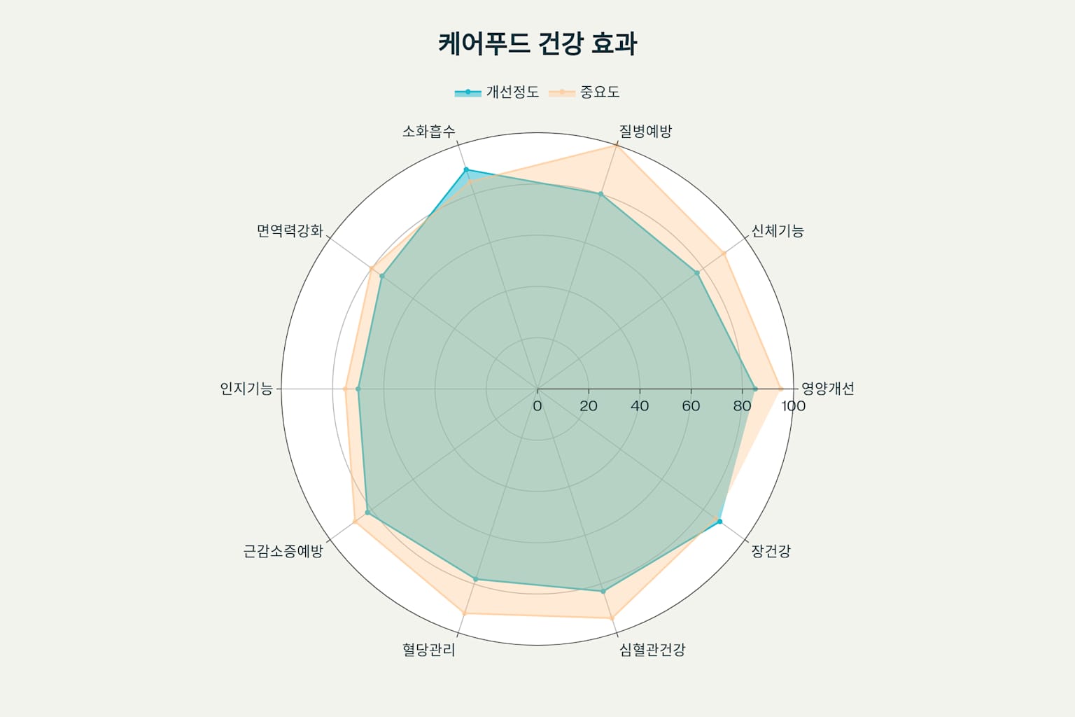 케어푸드의 주요 건강 효과와 개선 정도