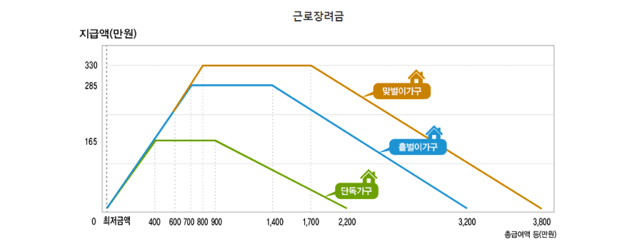 근로장려금 신청 자격 및 방법