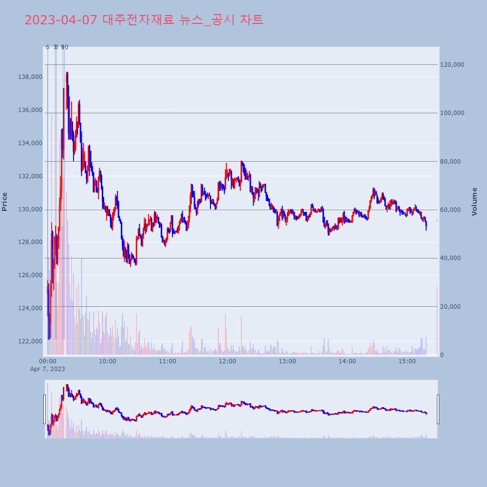 대주전자재료_뉴스공시차트