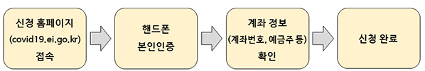 신청방법