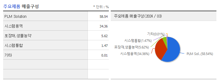 오상자이엘_주요제품