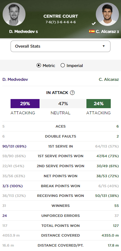 2024 윔블던 테니스 대회 남자 단식 준결승 결과 결승 진출자