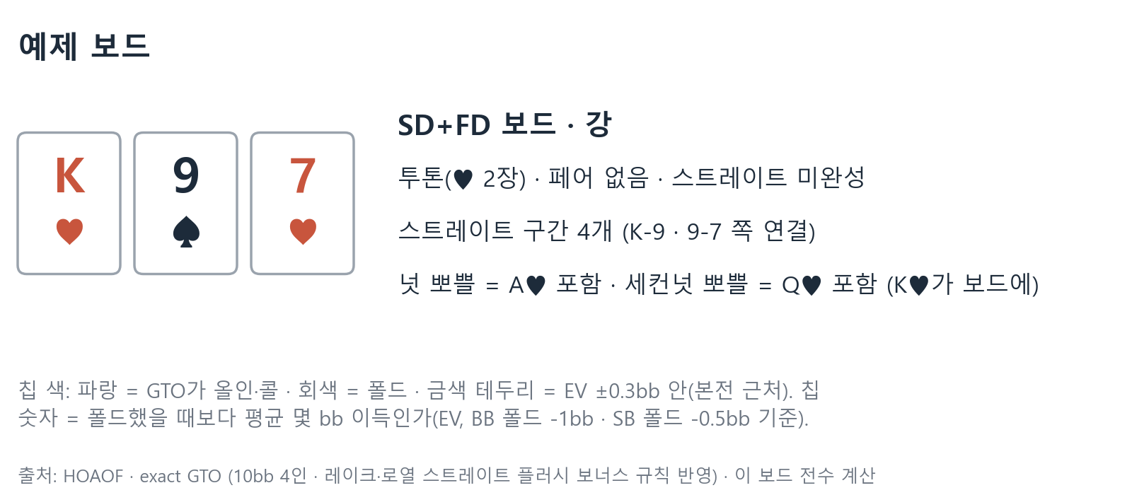 예제 보드 K&hearts; 9&spades; 7&hearts;: SD+FD 보드&middot;강(투톤, 페어 없음, 스트레이트 구간 4개). 넛 뽀쁠은 A&hearts;, 세컨넛 뽀쁠은 Q&hearts;를 든 핸드. 칩 색 안내: 파랑 올인&middot;콜, 회색 폴드, 금색 테두리 EV &plusmn;0.3bb 안