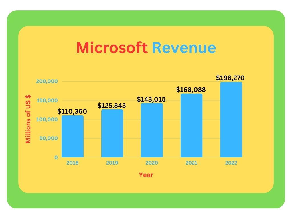 Microsoft-revenue-trend