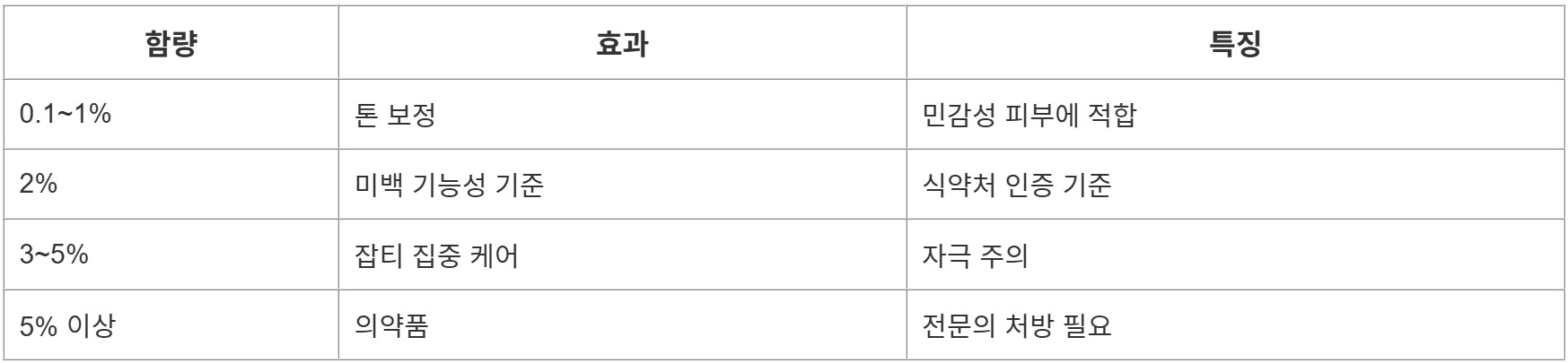 트라넥삼산 함량 효과 비교
