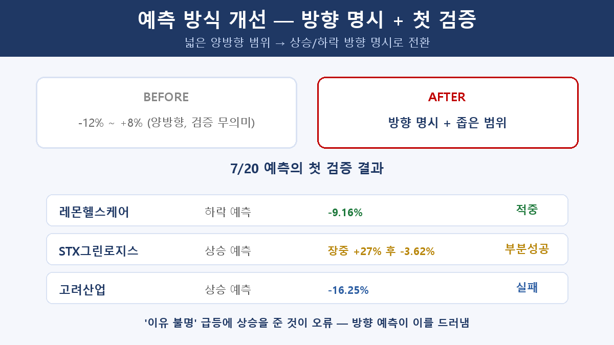 넓은 범위 예측에서 방향 명시 예측으로 바꾼 방식과 첫 검증 결과를 정리한 인포그래픽