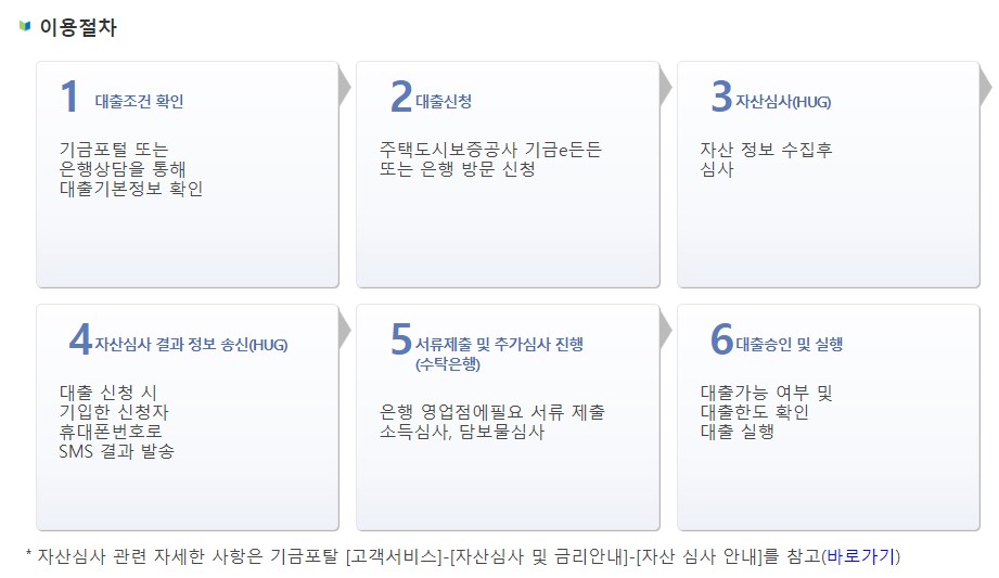 청년 주거안정월세대출 조건 금리 한도 서류