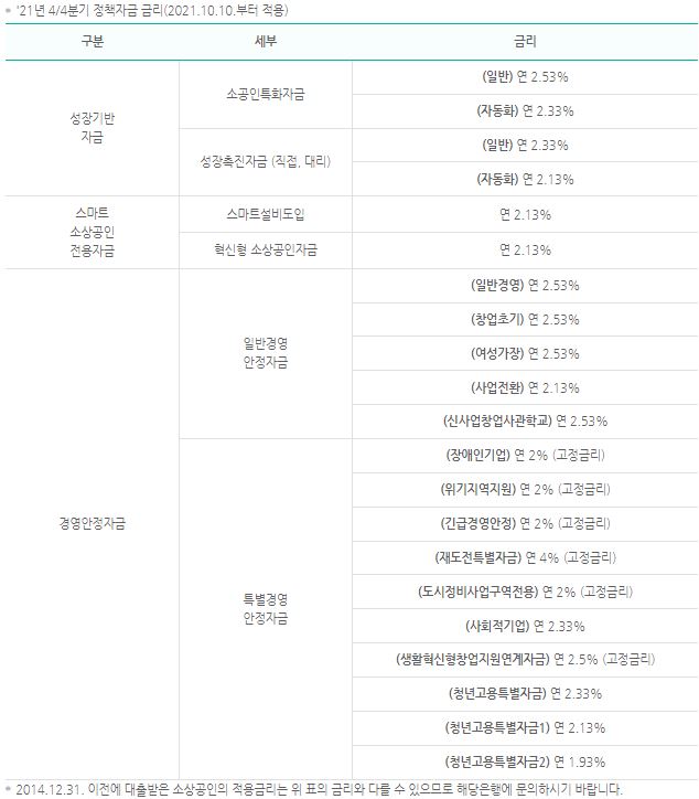 2023 소상공인 대출 조건