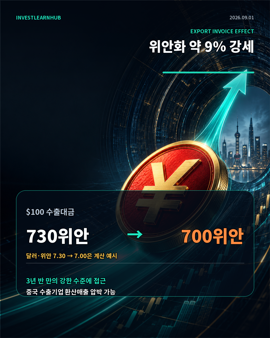 위안화가 달러 대비 약 9퍼센트 상승한 과정과 수출기업 마진 압력을 보여주는 그래프
