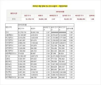 부산의 연도별 인구수 변화 추이 통계 알아봐요_17