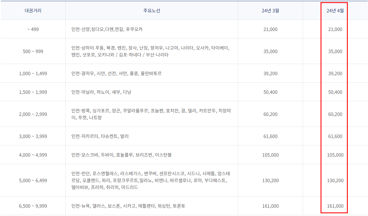 2024년 4월 대한항공 한국 출발 국제선 유류할증료 테이블