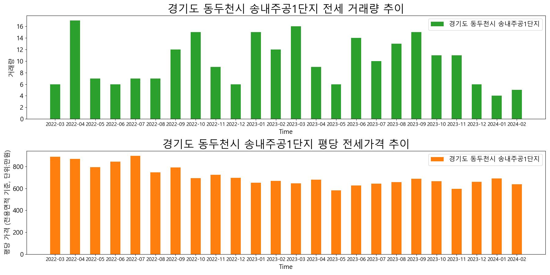 경기도-동두천시-송내주공1단지-전세-거래량-및-전세가격-변동-추이