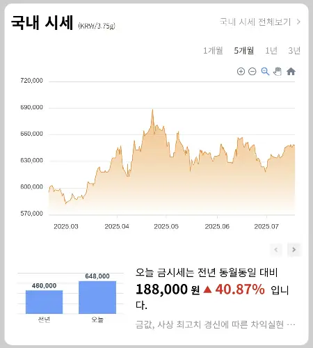 오늘 금시세 1돈 가격6