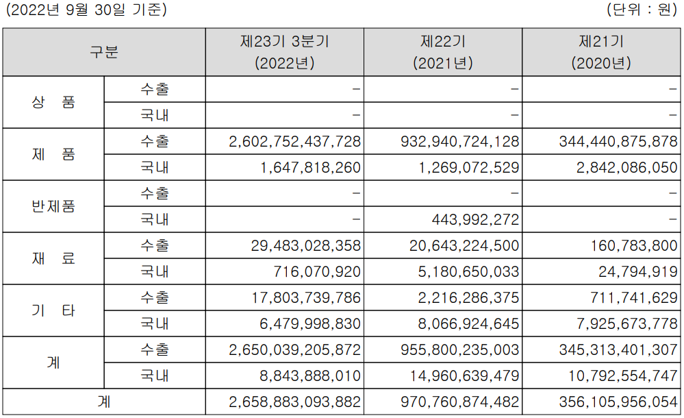 엘앤에프 - 주요 사업 부문 및 제품 현황(2022년 3분기)