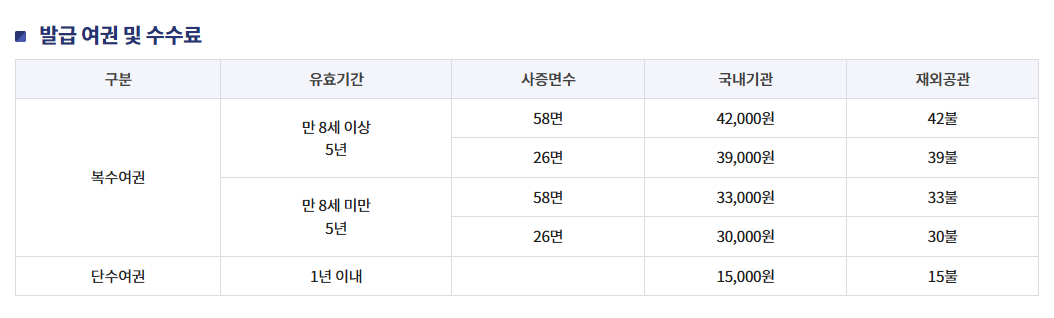 만18세미만-여권신청비용