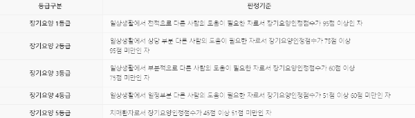 장기요양등급