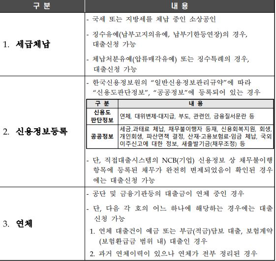 경영애로자금 제한대상1