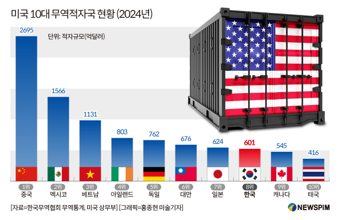 미국의 무역적자가 2022년 1조달러를 돌파하면서 트럼프는 대선 후보시절부터 '보편관세'를 예고했다.