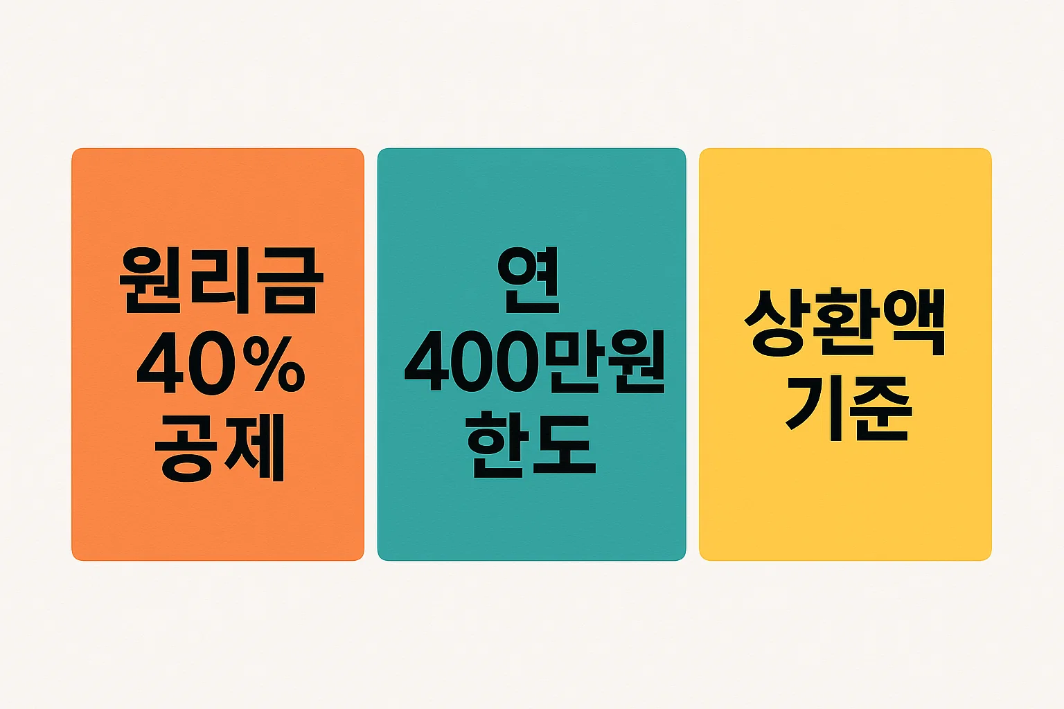 원리금 상환액의 40퍼센트 공제 연 400만원 한도 상환액 기준 등 전세공제 금액 산정의 핵심 수치를 시각적으로 정리해 환급액 계산에 도움을 주는 요약 이미지