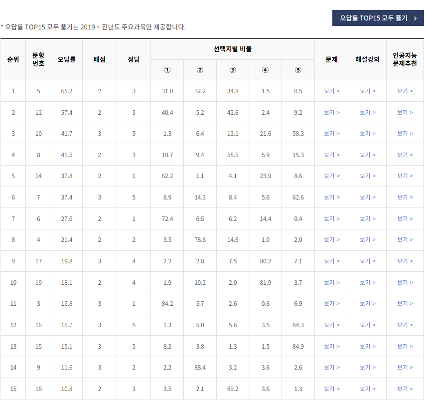 2020-6월-고3-모의고사-한국사-오답률-높은-문항1