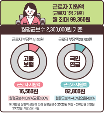 두루누리 사회보험 지원대상 및 지원금