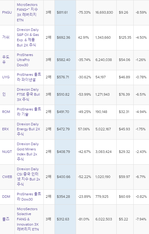 전세계 레버리지 ETF 상위 1% 순위와 배당금 가격(3배레버리지 3x 2배레버리지 2x leverage 주식종류 종목코드 상징 티커 심볼 이름 총자산 $MM 총자본 순자산 YTD 수익률 주식수 평균 거래량 종가 달러표시 포함)