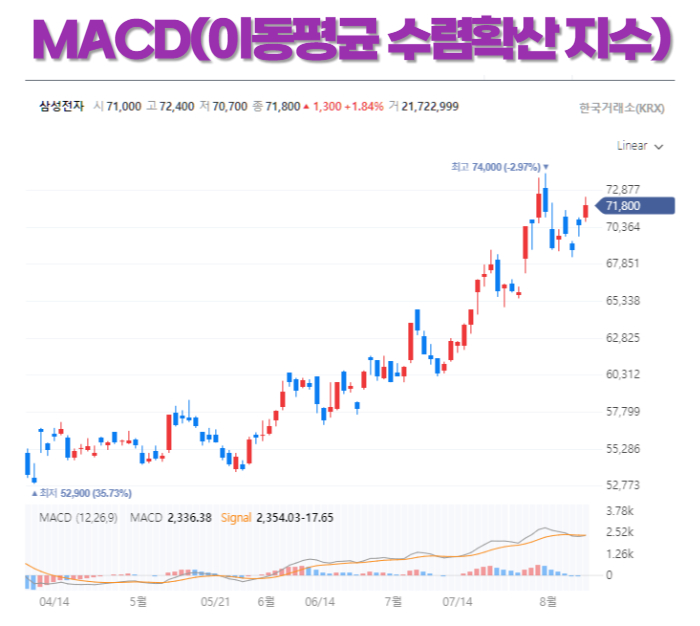 MACD 이동평균 수렴확산 지수 예시 삼성전자