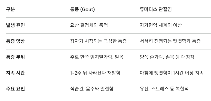 통풍 증상