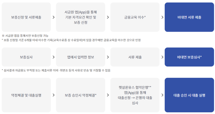 햇살론 유스 이용절차