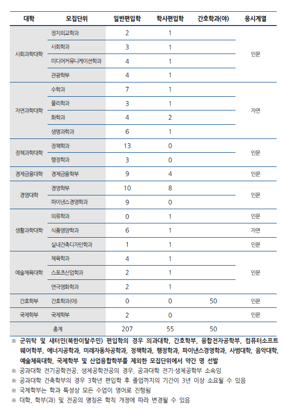 2020학년도 한양대 편입 모집인원 - 일반편입, 학사편입 (2)