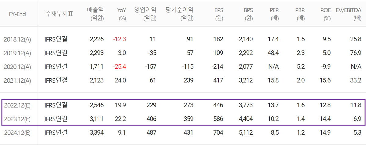 쏠리드 - 컨센서스 (2023.02)