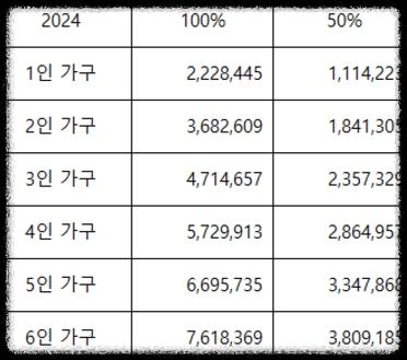 차상위계층/신청조건/신청방법/지원내용