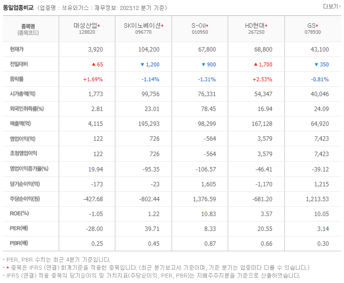 대성산업_동종업비교자료