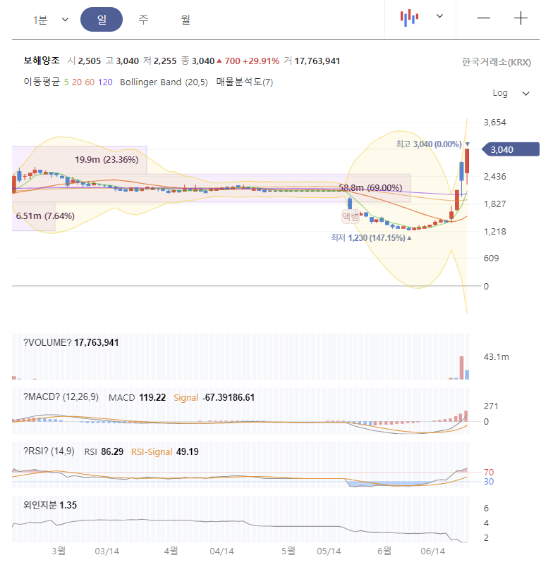 보해양조 주가 전망 차트 분석