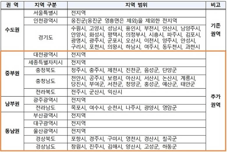 질소산화물 기존 검사지역이 수도권에서 중부권, 남부권, 동남권 등 4개 권역 8개 특.광역시 및 69개 시군으로 확대한 지역을 정리한 표