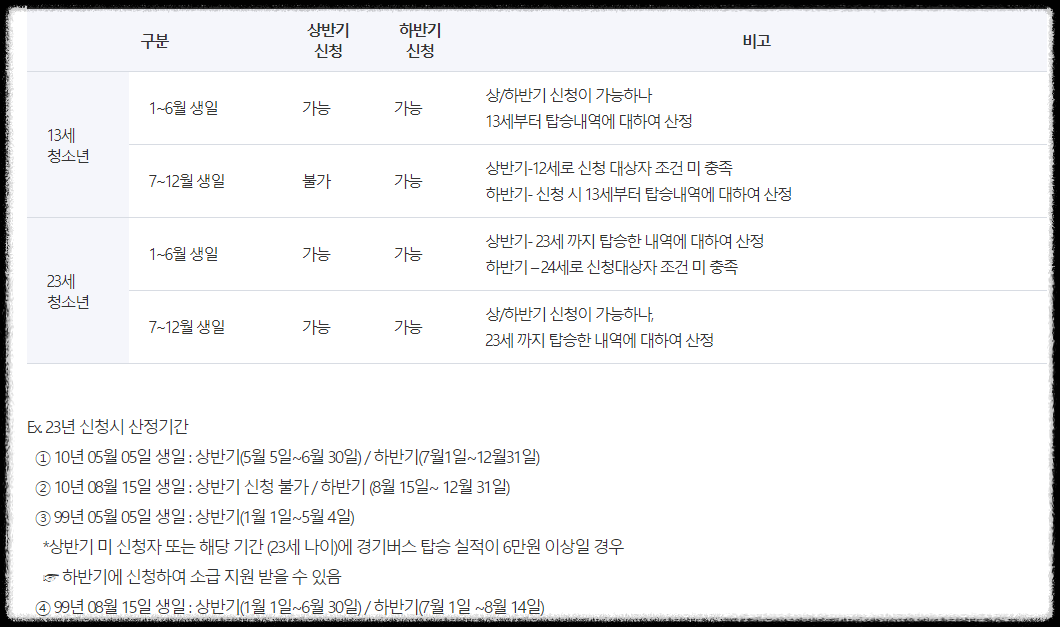 경기도 청소년 교통비