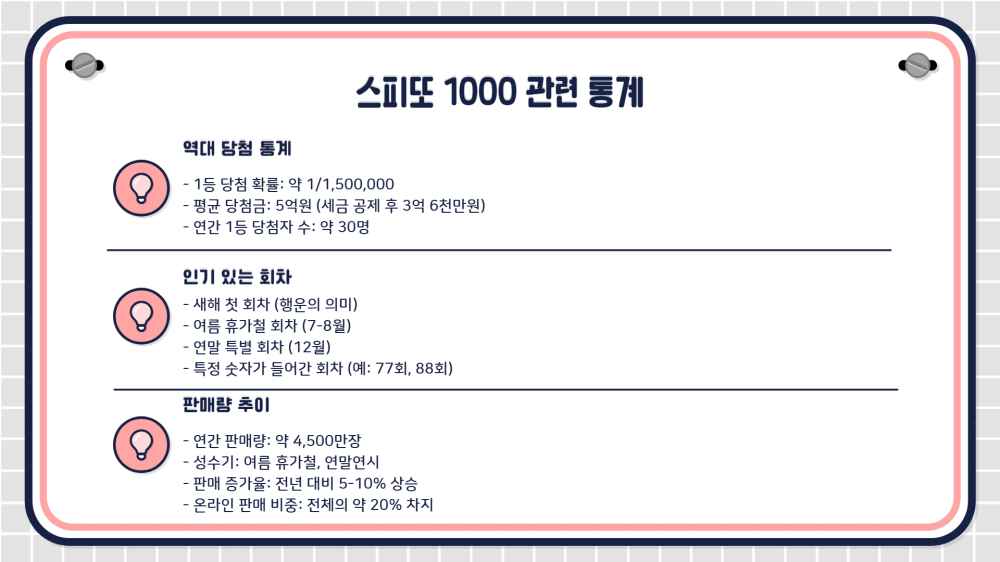 스피또1000 90회 당첨현황 출고율 조회
