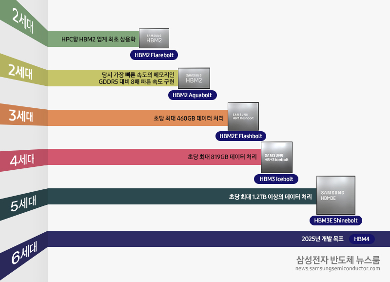 삼성전자의 HBM 반도체