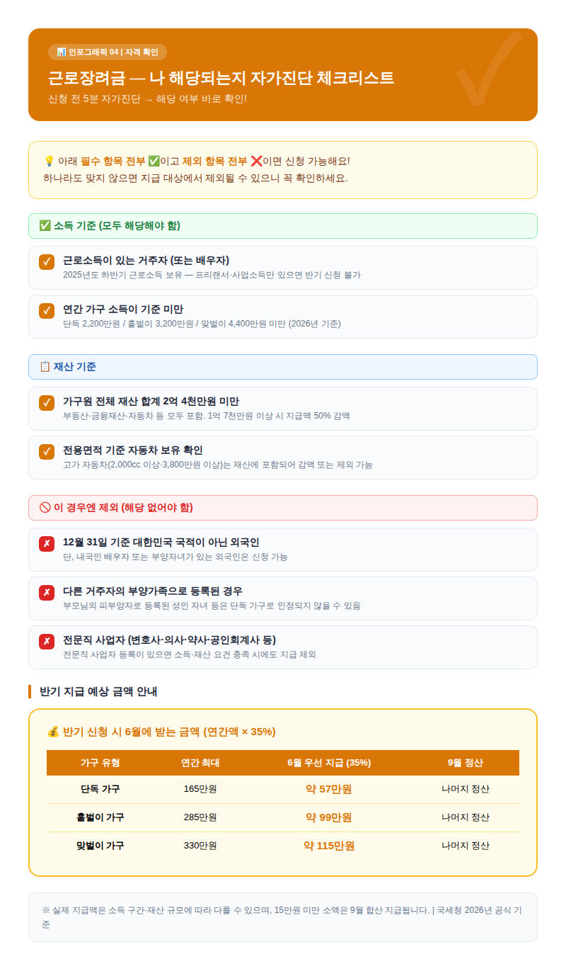 근로장려금 자격 요건 자가진단 체크리스트 2026