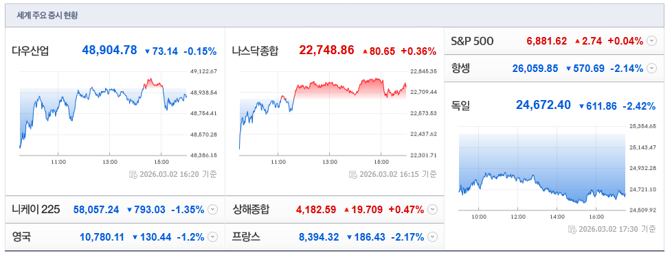 2026-03-02-16시 20분 기준 세계중시현황