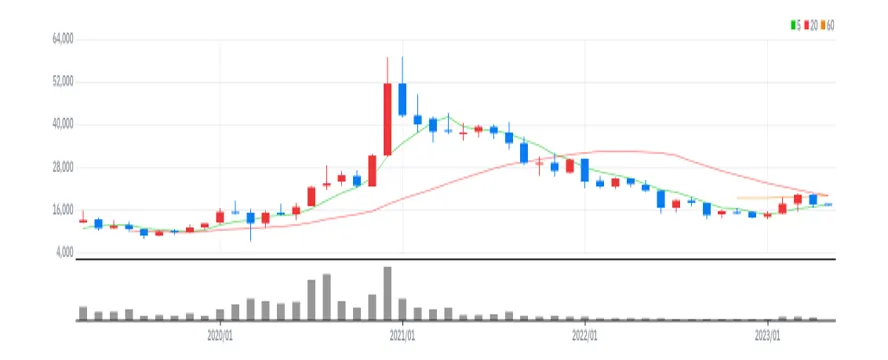 디바이스이엔지 월봉
