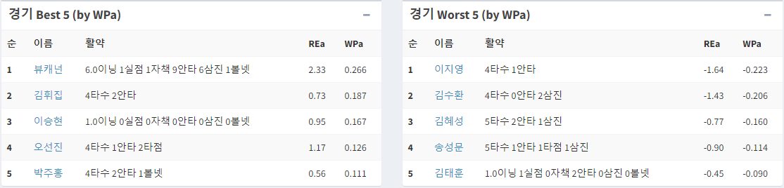 경기 Best 5 & Worst 5 (WPA)