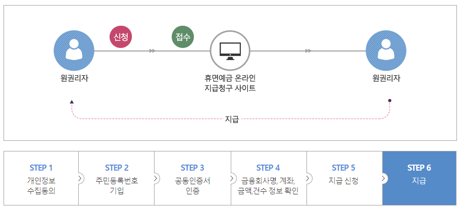 휴면예금 조회 및 지급신청