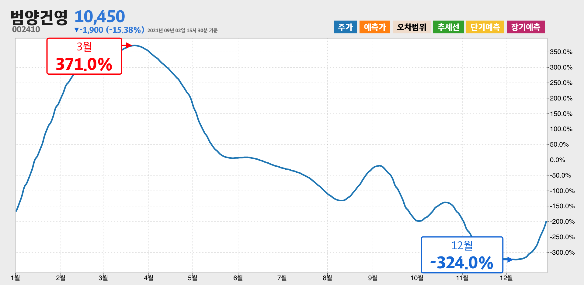 범양건영 1년간 통계