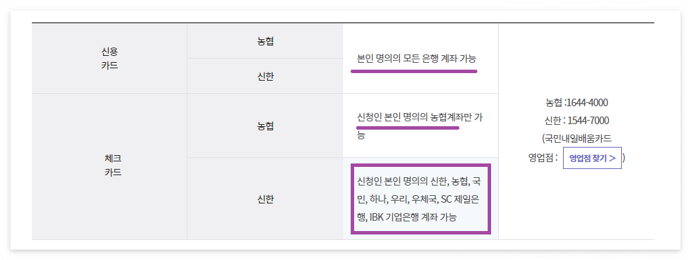 내일배움카드 카드 상세 내용