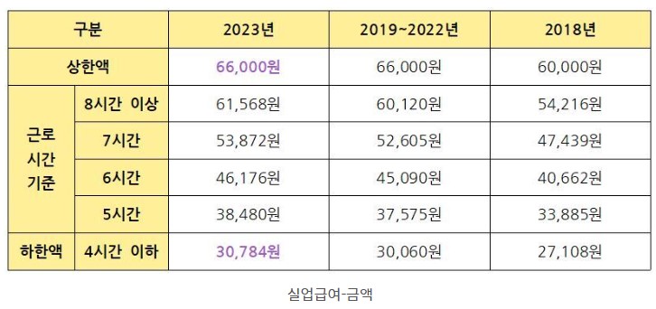 2023년 실업급여
실업급여 조건
실업급여 계산
실업급여 신청방법
실업급여 수급기간
실업급여 금액
실업급여 신청