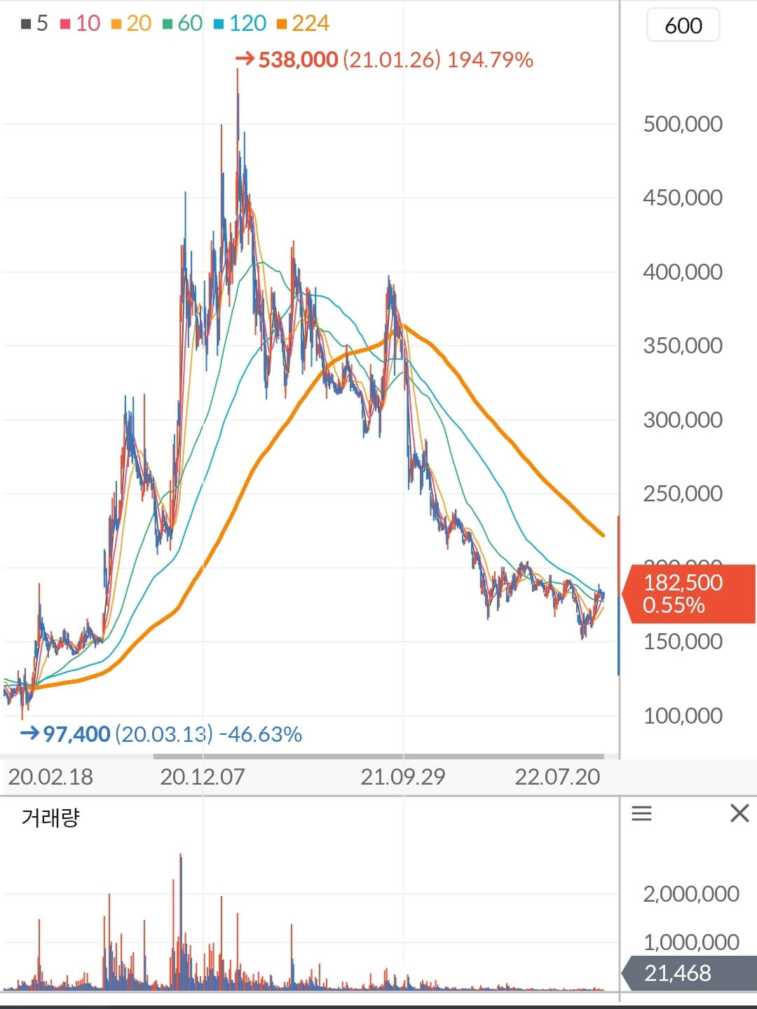 녹십자 주가 차트