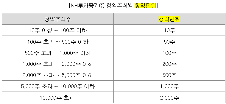 사이냅소프트 청약단위