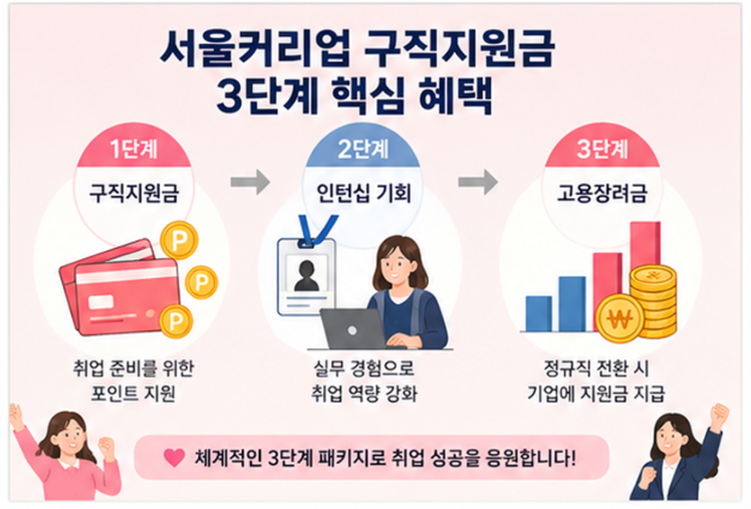 [마감 임박] 3059 여성 주목! 최대 90만원 구직지원금 신청 방법 총정리 (8/18까지)