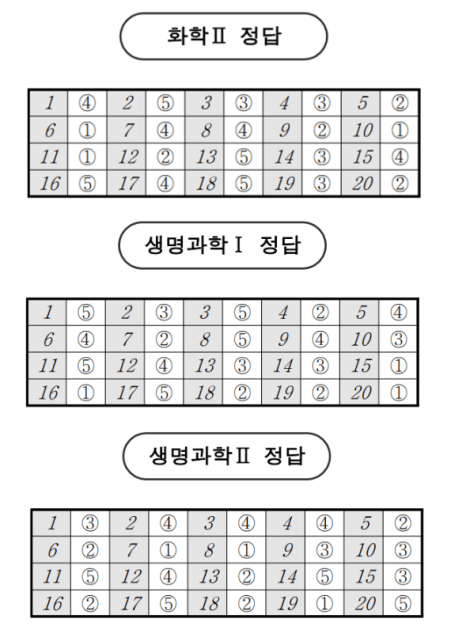 2023년 10월 모의고사 등급컷 정답지